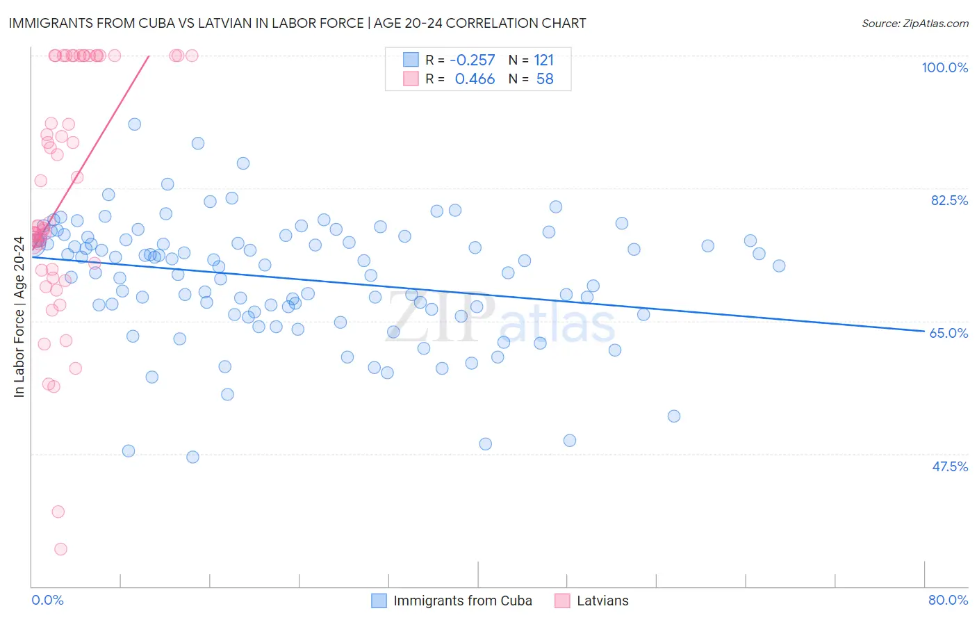 Immigrants from Cuba vs Latvian In Labor Force | Age 20-24