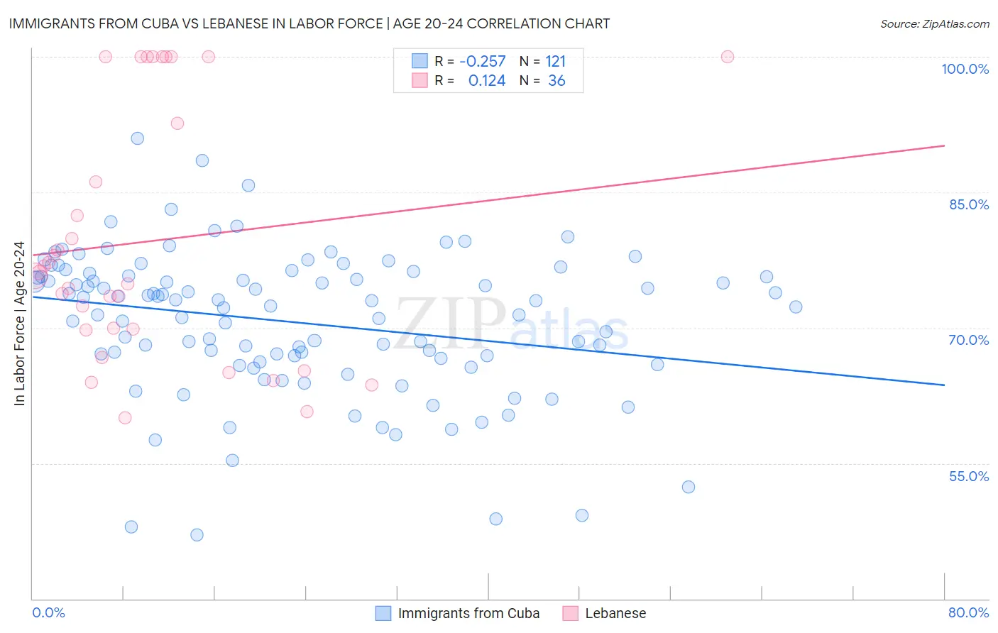 Immigrants from Cuba vs Lebanese In Labor Force | Age 20-24