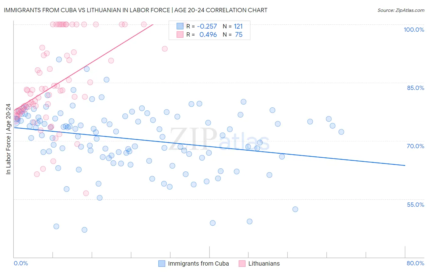 Immigrants from Cuba vs Lithuanian In Labor Force | Age 20-24