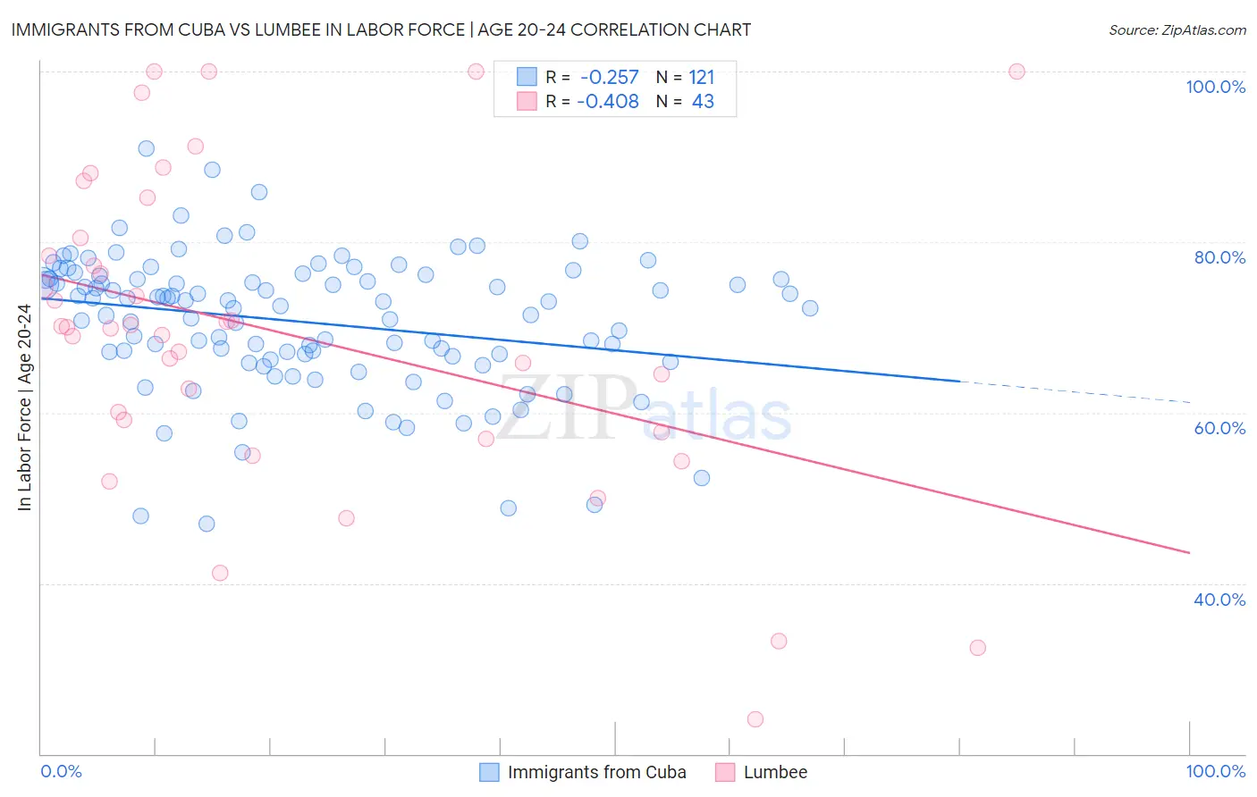 Immigrants from Cuba vs Lumbee In Labor Force | Age 20-24