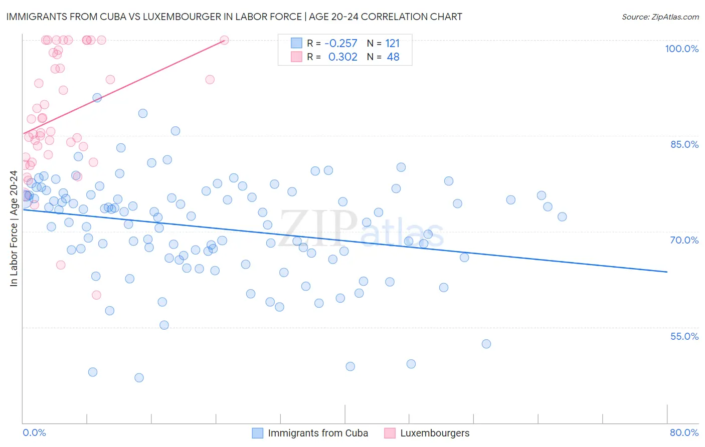 Immigrants from Cuba vs Luxembourger In Labor Force | Age 20-24