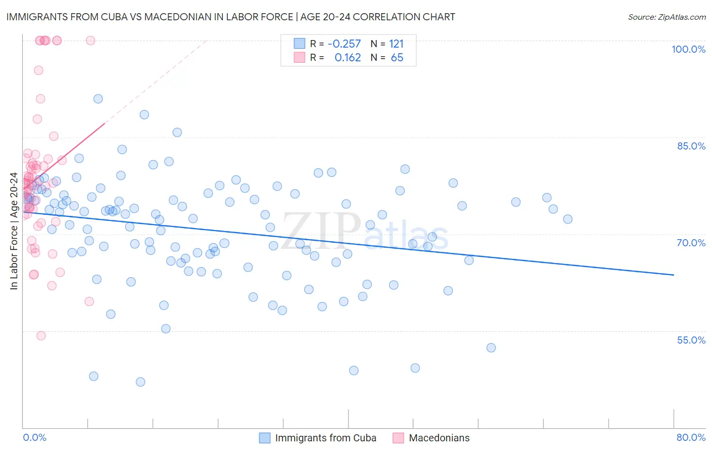 Immigrants from Cuba vs Macedonian In Labor Force | Age 20-24