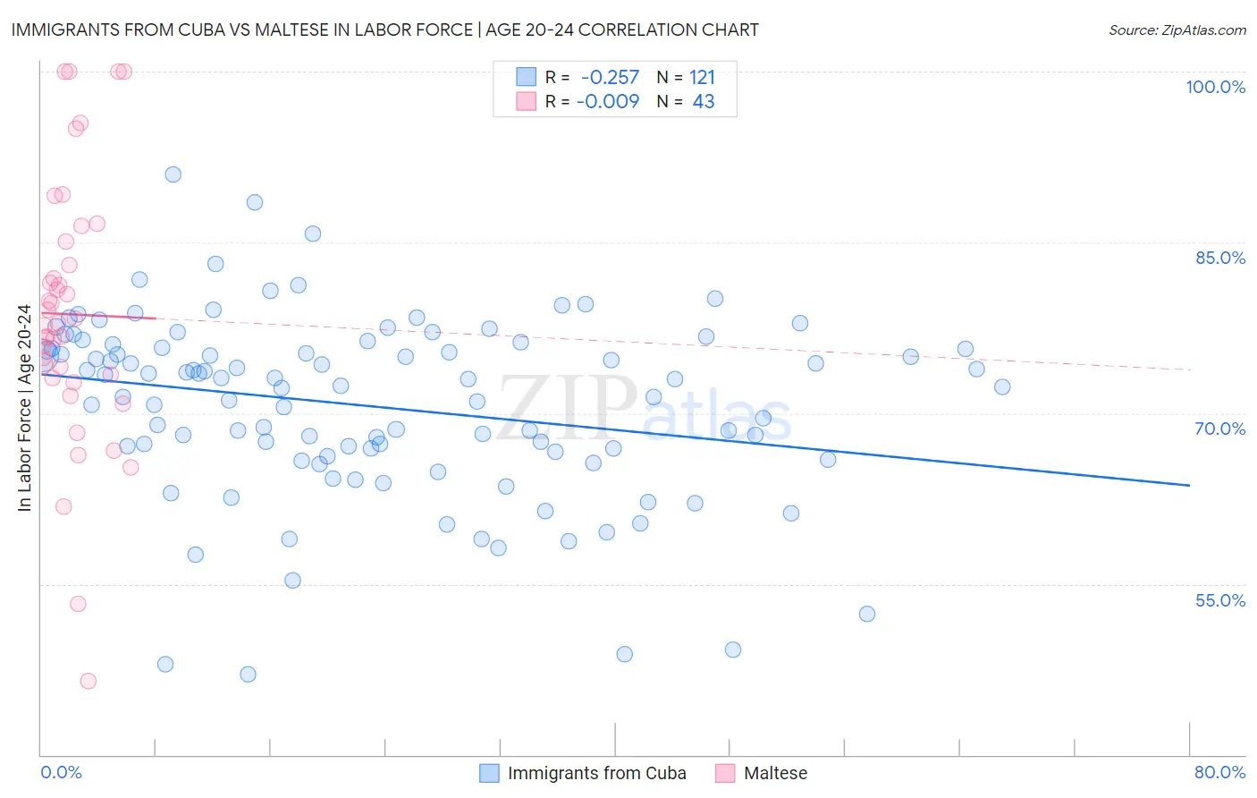 Immigrants from Cuba vs Maltese In Labor Force | Age 20-24