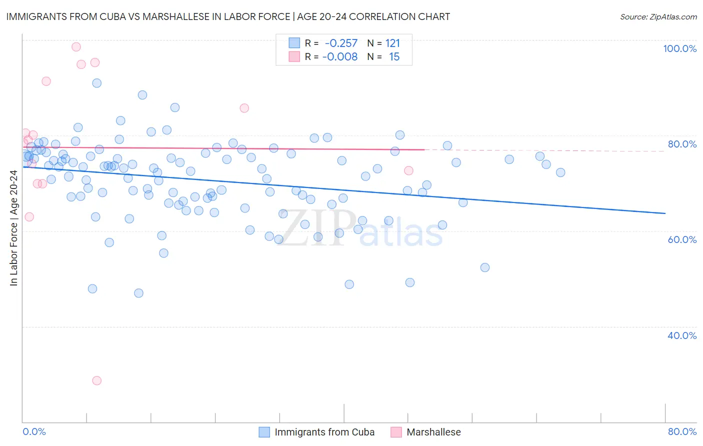 Immigrants from Cuba vs Marshallese In Labor Force | Age 20-24