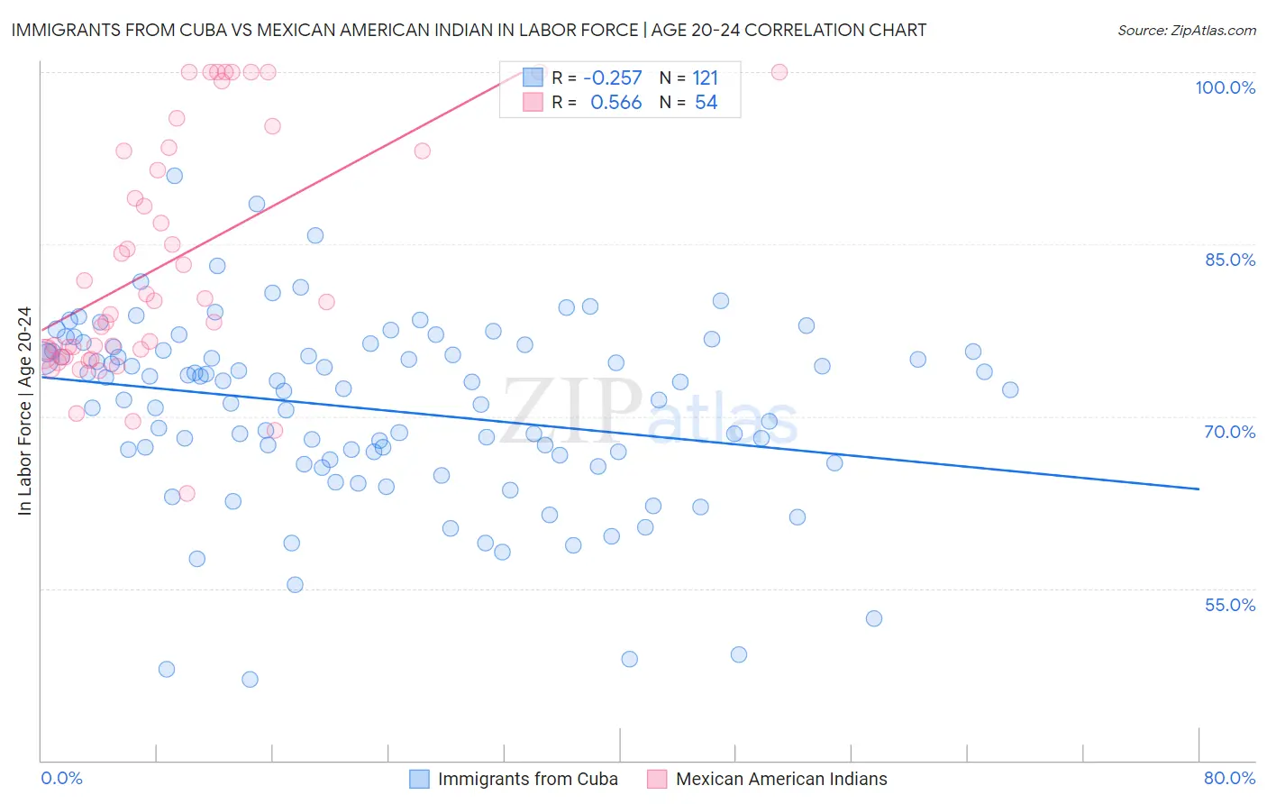 Immigrants from Cuba vs Mexican American Indian In Labor Force | Age 20-24