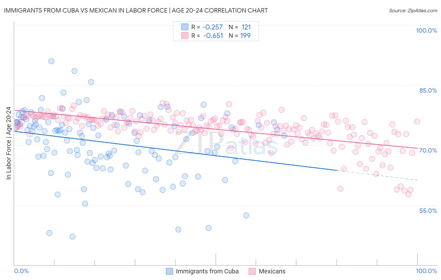 Immigrants from Cuba vs Mexican In Labor Force | Age 20-24