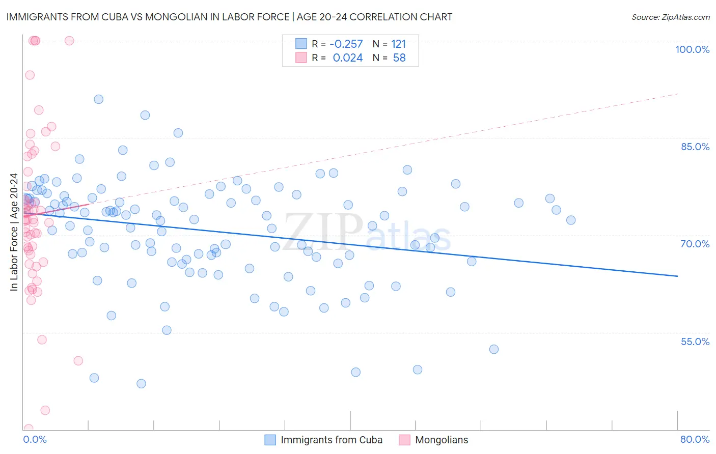 Immigrants from Cuba vs Mongolian In Labor Force | Age 20-24