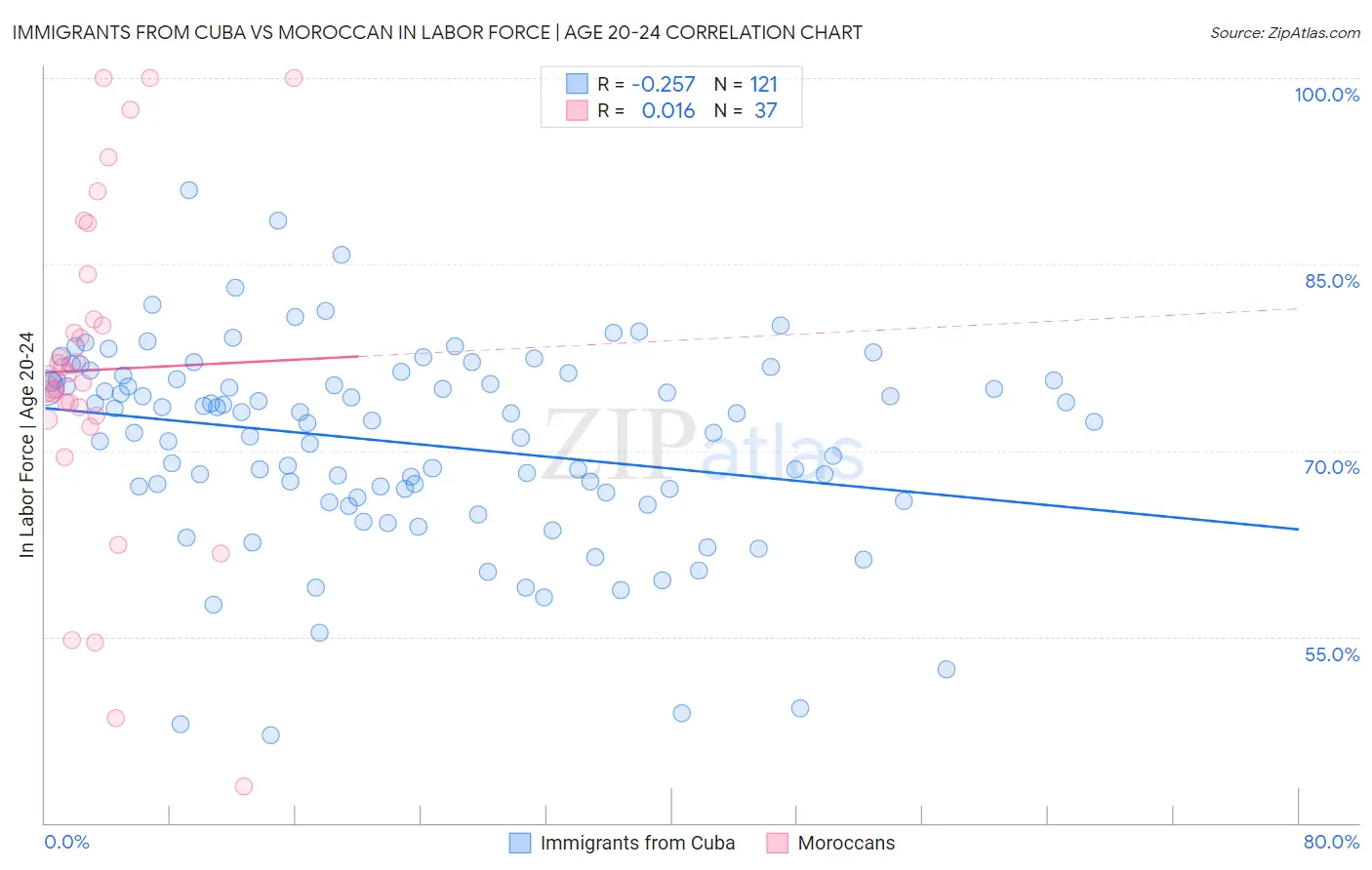 Immigrants from Cuba vs Moroccan In Labor Force | Age 20-24