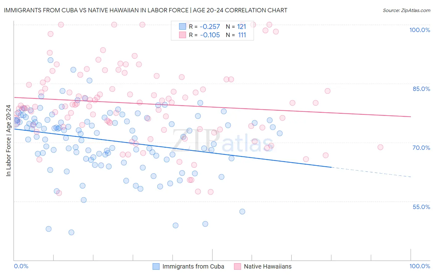 Immigrants from Cuba vs Native Hawaiian In Labor Force | Age 20-24