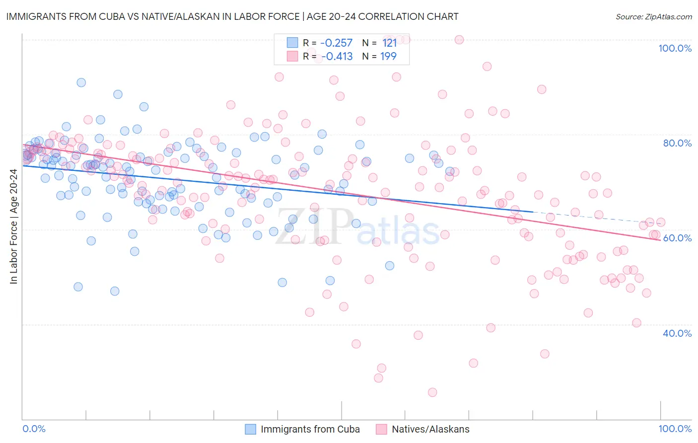 Immigrants from Cuba vs Native/Alaskan In Labor Force | Age 20-24