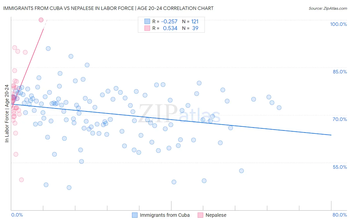 Immigrants from Cuba vs Nepalese In Labor Force | Age 20-24