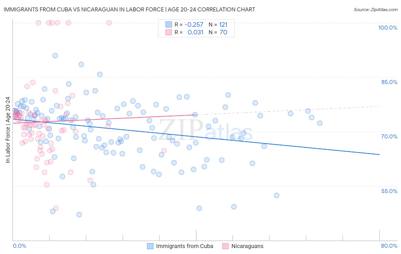 Immigrants from Cuba vs Nicaraguan In Labor Force | Age 20-24