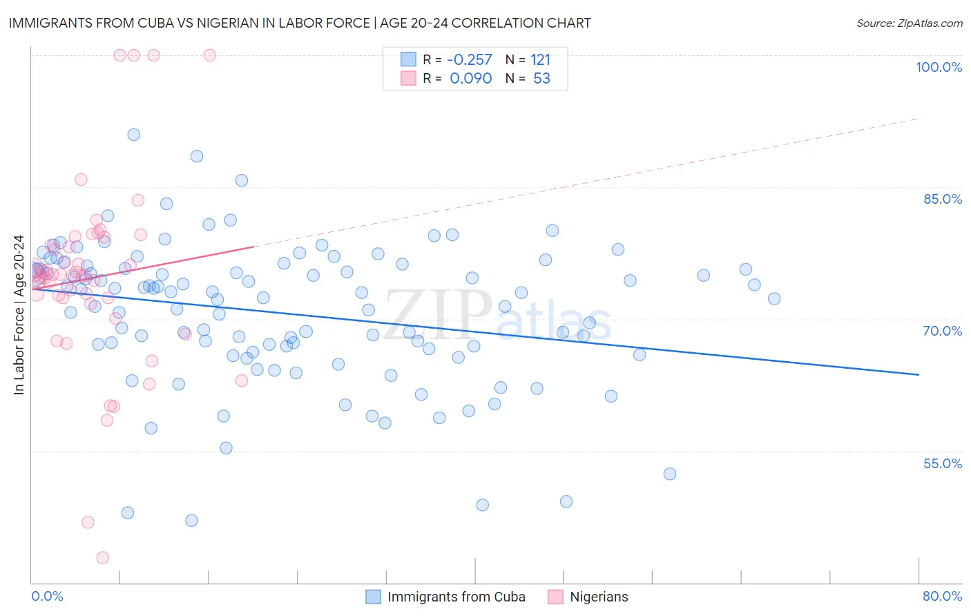 Immigrants from Cuba vs Nigerian In Labor Force | Age 20-24