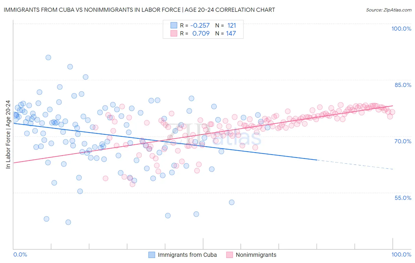 Immigrants from Cuba vs Nonimmigrants In Labor Force | Age 20-24