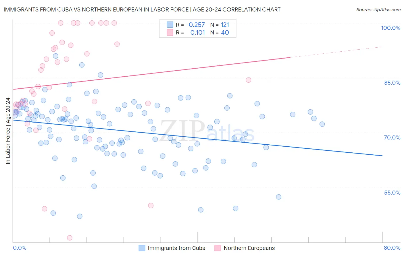 Immigrants from Cuba vs Northern European In Labor Force | Age 20-24