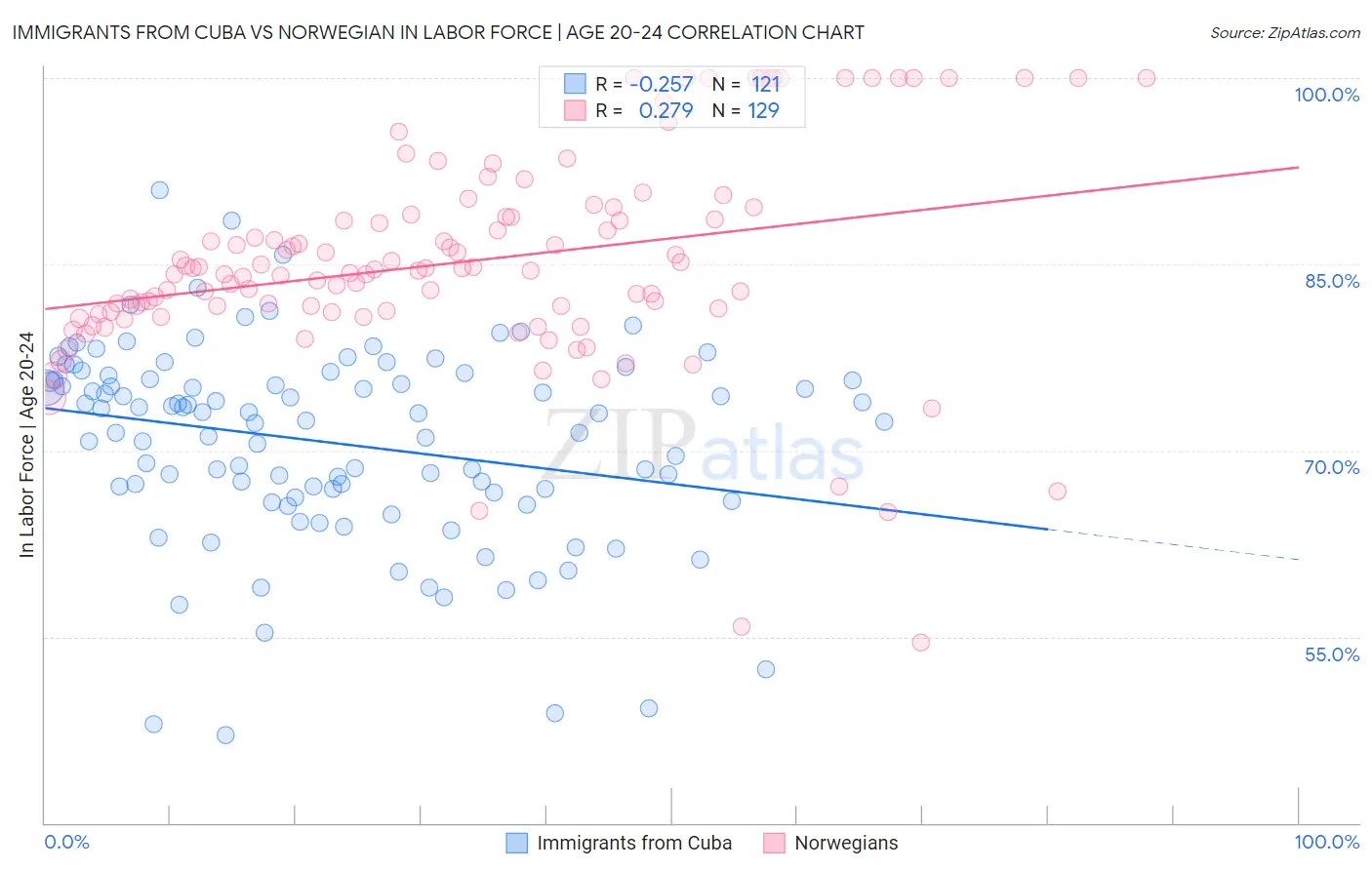 Immigrants from Cuba vs Norwegian In Labor Force | Age 20-24