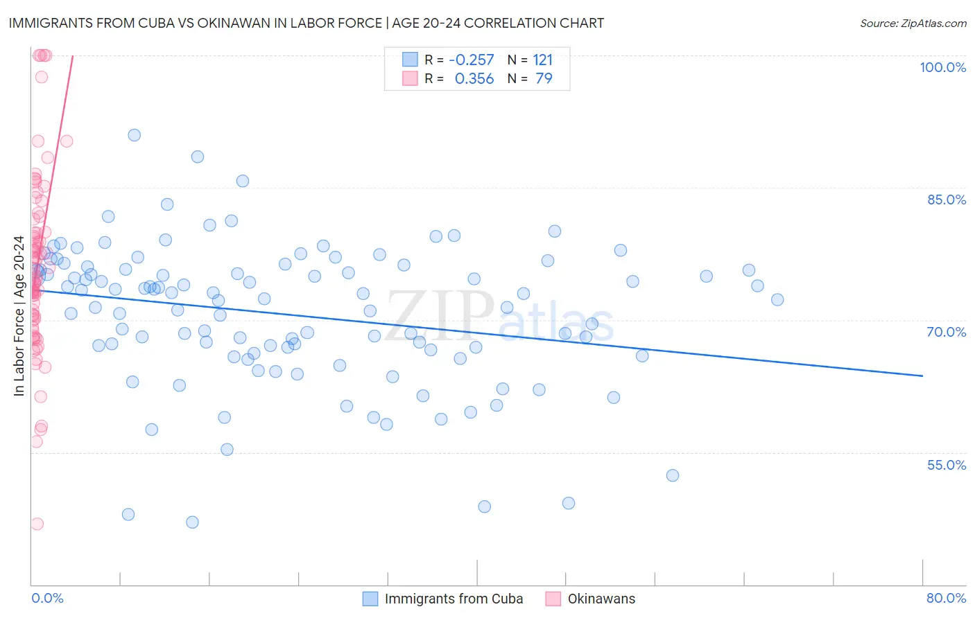 Immigrants from Cuba vs Okinawan In Labor Force | Age 20-24