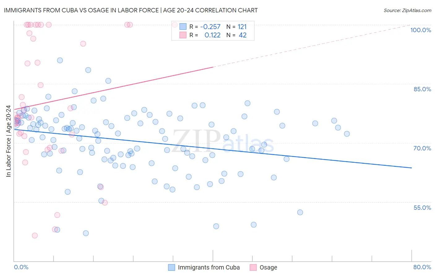 Immigrants from Cuba vs Osage In Labor Force | Age 20-24