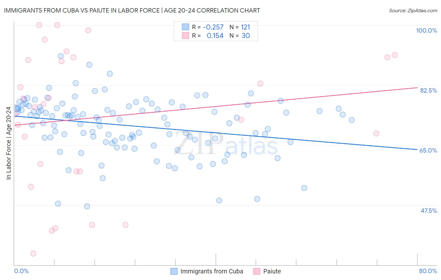 Immigrants from Cuba vs Paiute In Labor Force | Age 20-24