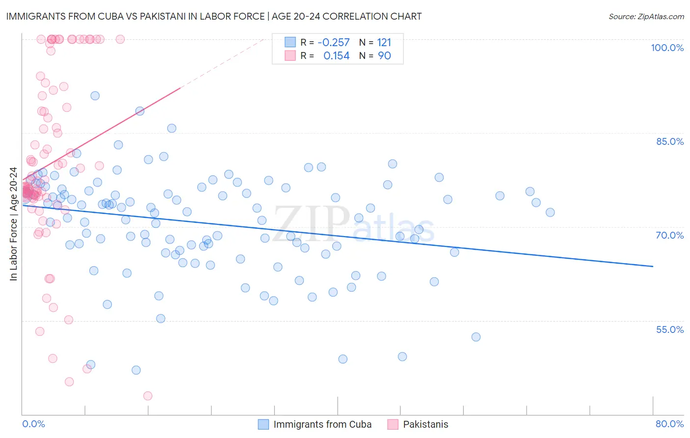 Immigrants from Cuba vs Pakistani In Labor Force | Age 20-24