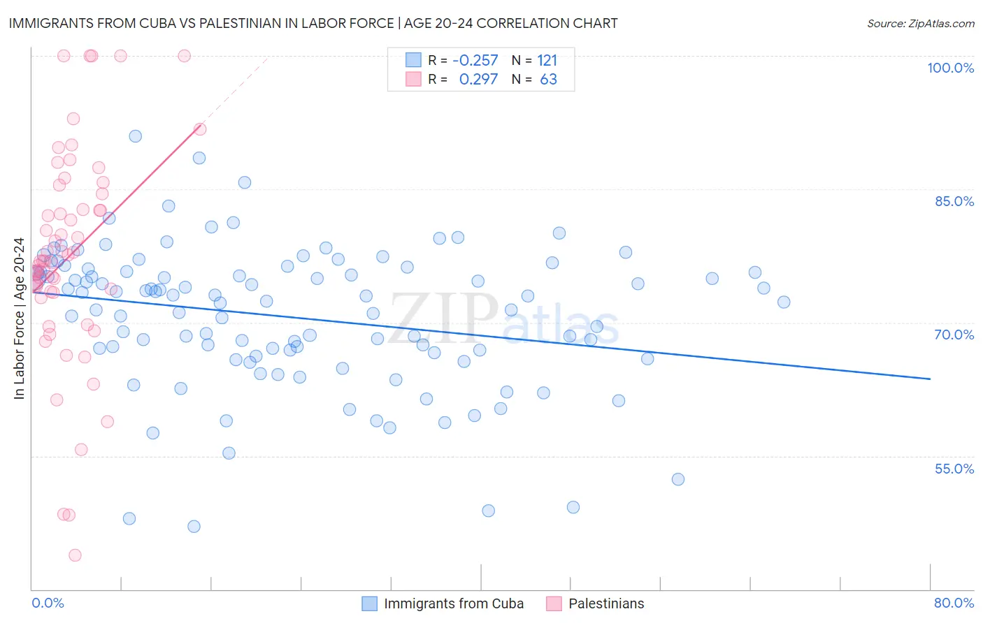 Immigrants from Cuba vs Palestinian In Labor Force | Age 20-24