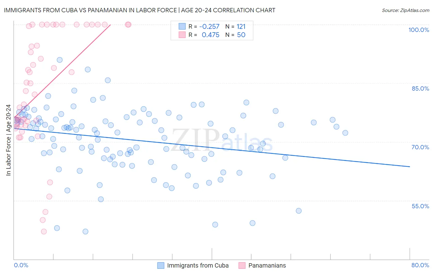 Immigrants from Cuba vs Panamanian In Labor Force | Age 20-24