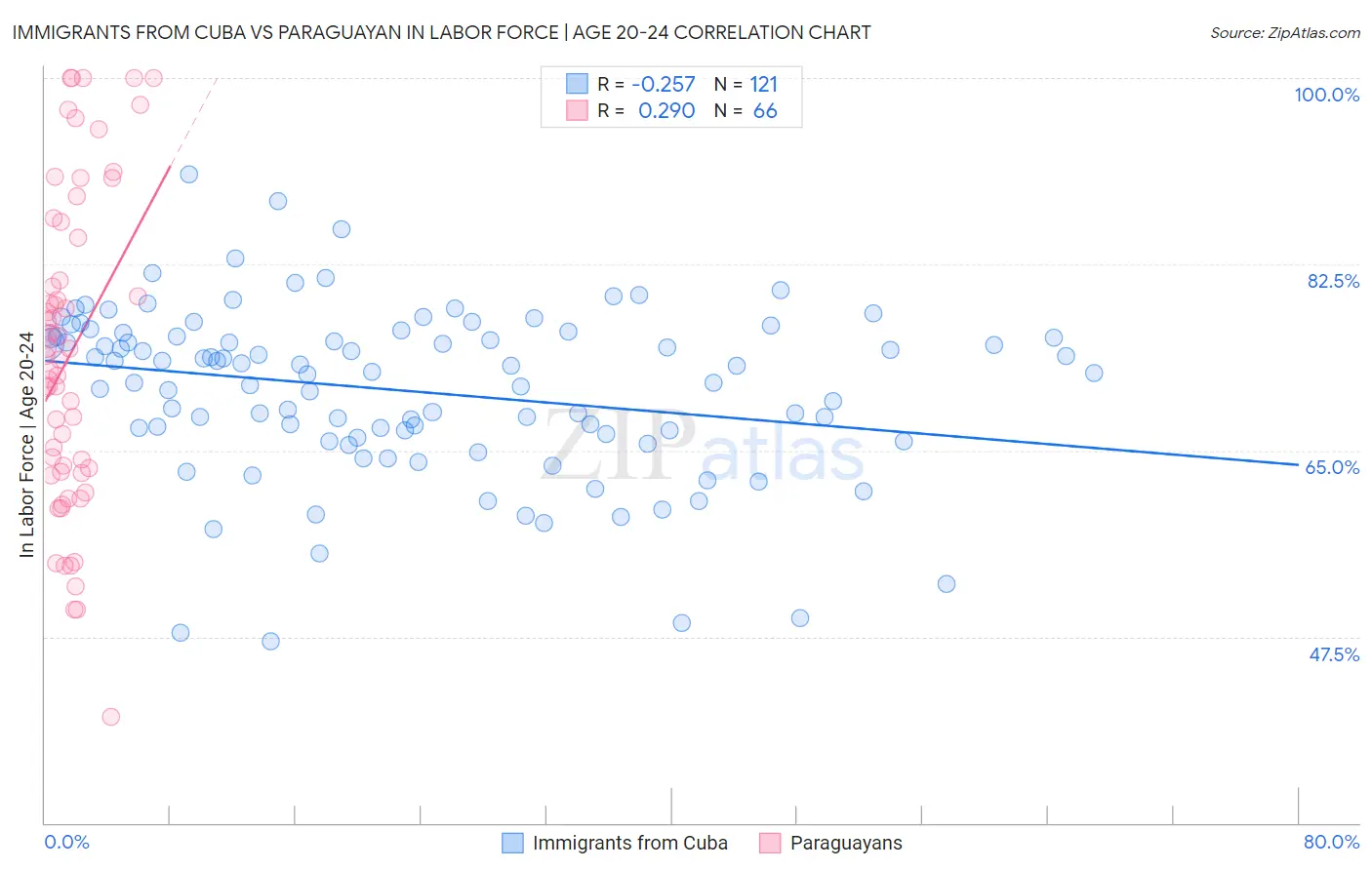 Immigrants from Cuba vs Paraguayan In Labor Force | Age 20-24