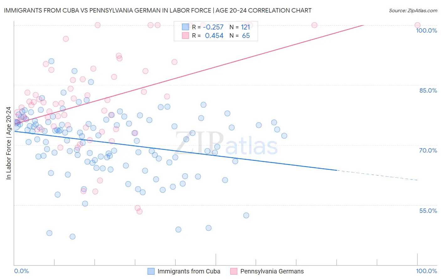 Immigrants from Cuba vs Pennsylvania German In Labor Force | Age 20-24