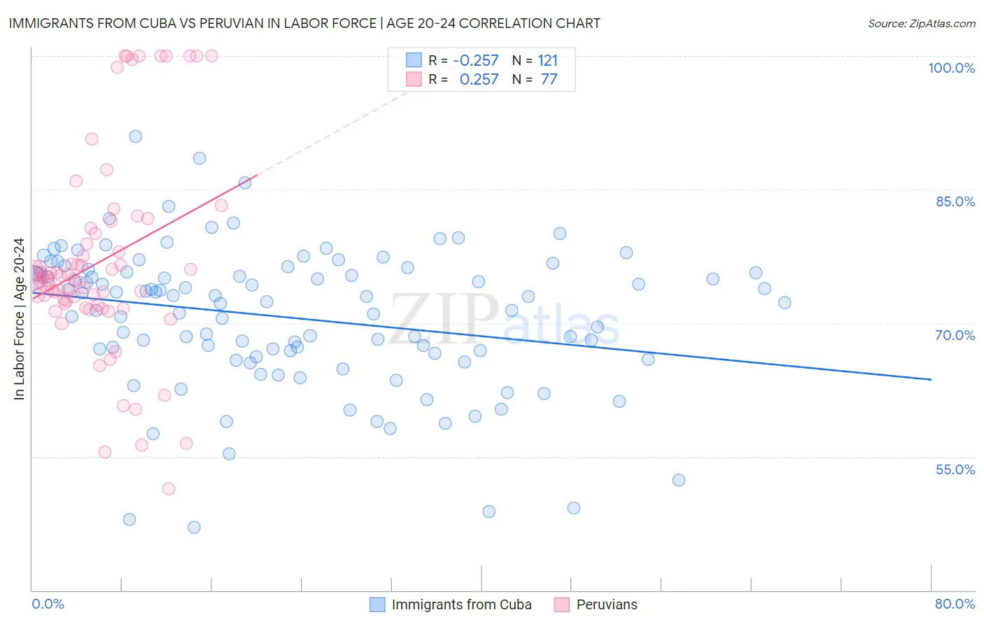 Immigrants from Cuba vs Peruvian In Labor Force | Age 20-24