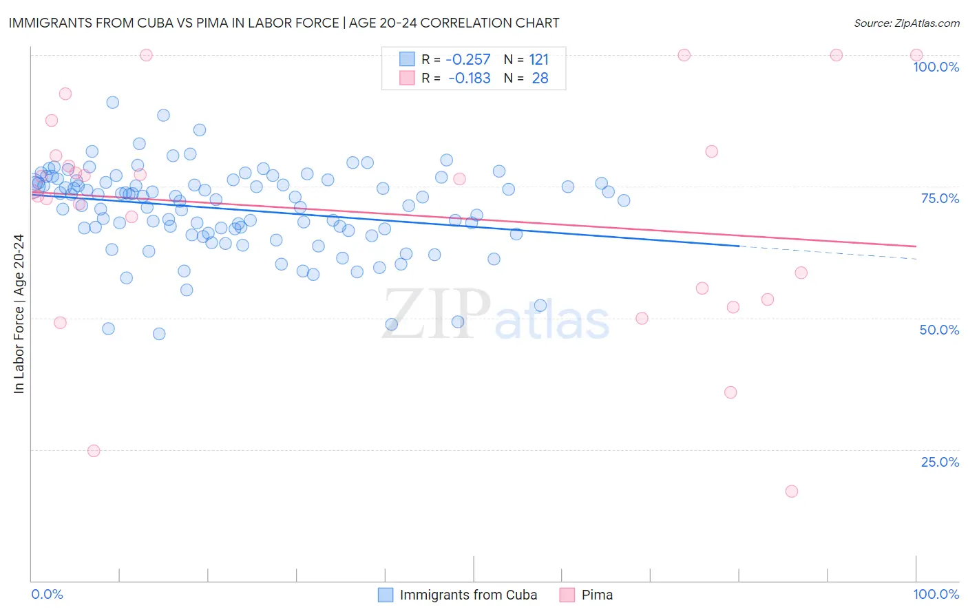 Immigrants from Cuba vs Pima In Labor Force | Age 20-24