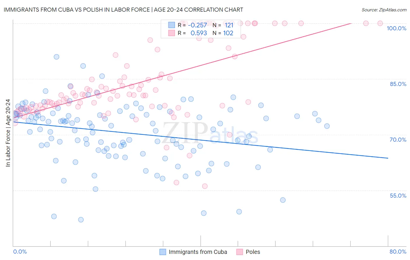 Immigrants from Cuba vs Polish In Labor Force | Age 20-24