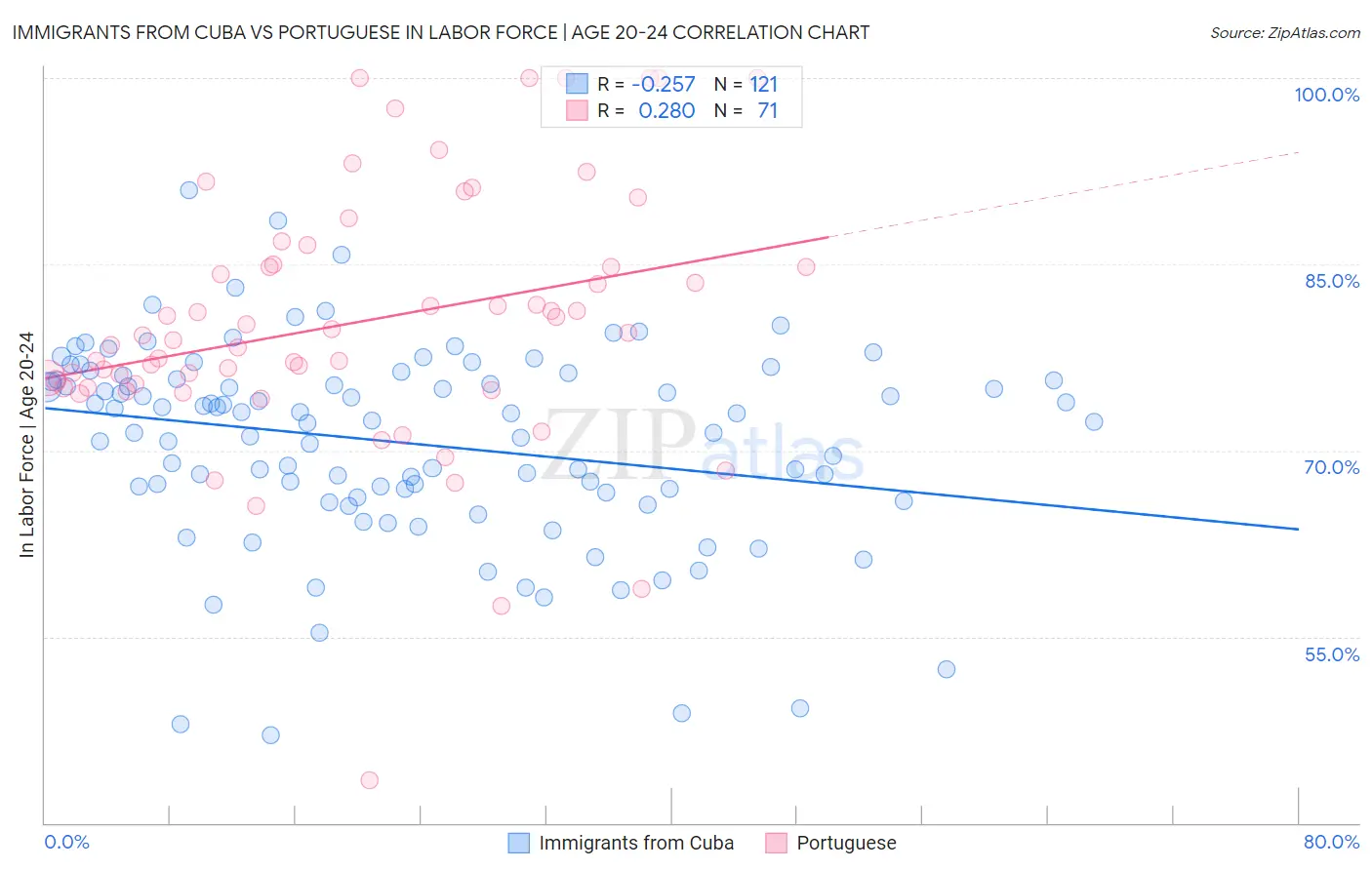 Immigrants from Cuba vs Portuguese In Labor Force | Age 20-24