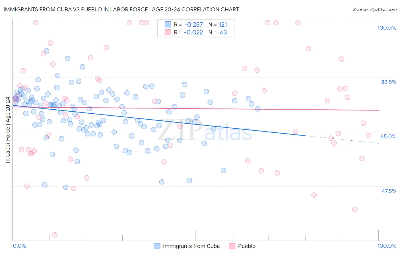 Immigrants from Cuba vs Pueblo In Labor Force | Age 20-24