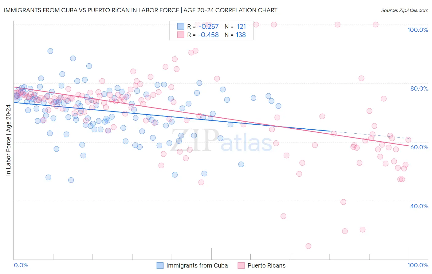 Immigrants from Cuba vs Puerto Rican In Labor Force | Age 20-24