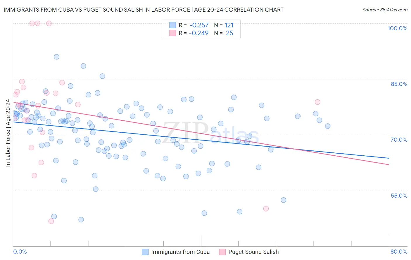 Immigrants from Cuba vs Puget Sound Salish In Labor Force | Age 20-24