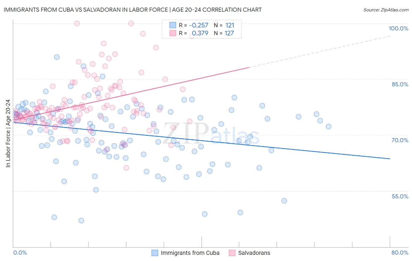 Immigrants from Cuba vs Salvadoran In Labor Force | Age 20-24