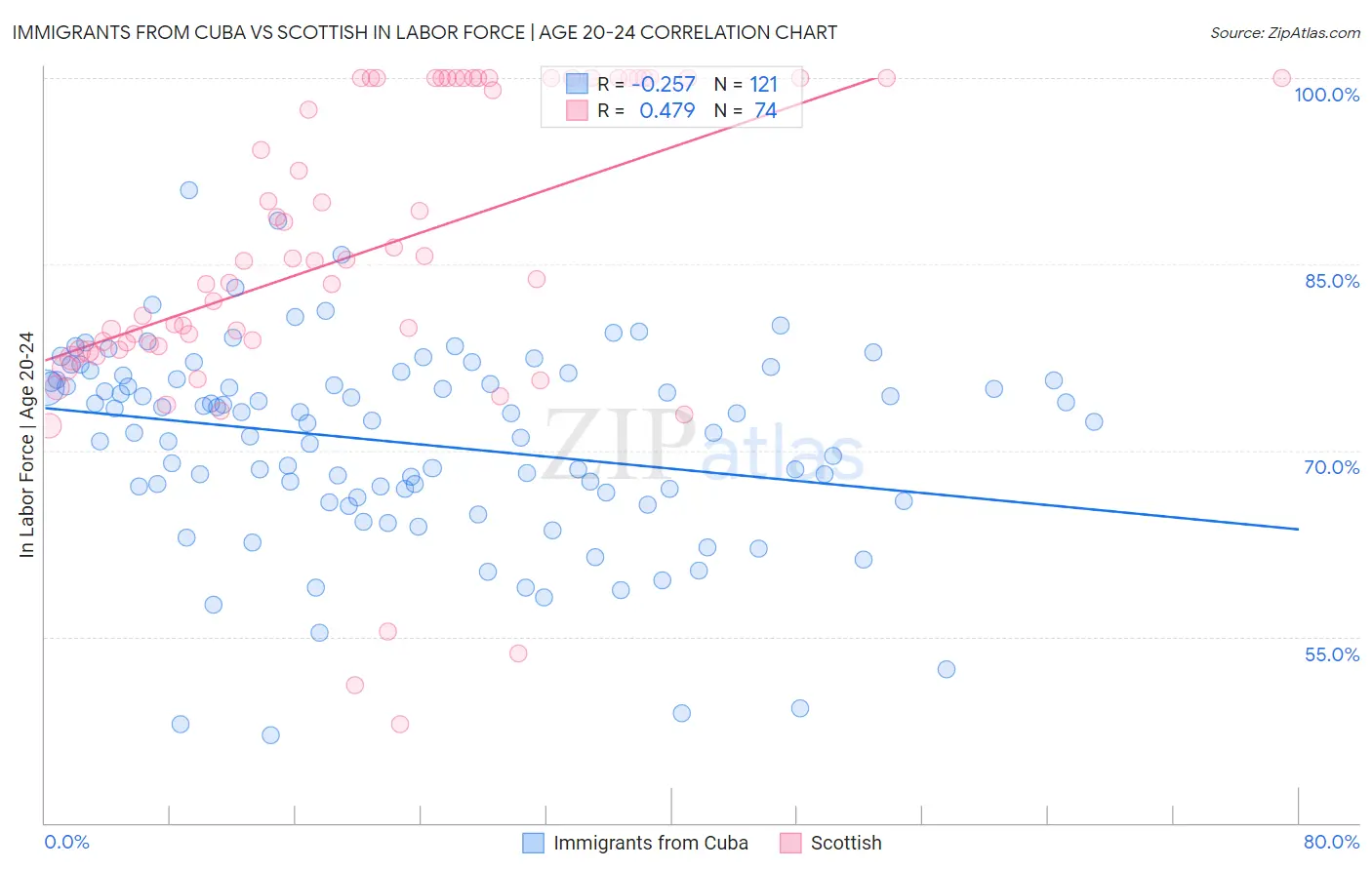 Immigrants from Cuba vs Scottish In Labor Force | Age 20-24