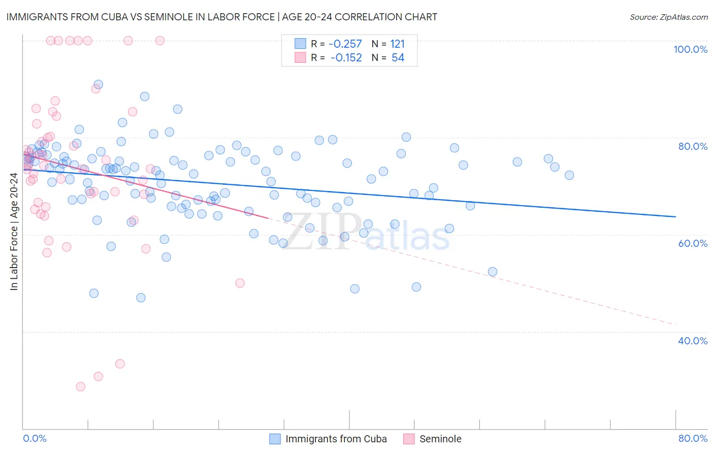 Immigrants from Cuba vs Seminole In Labor Force | Age 20-24