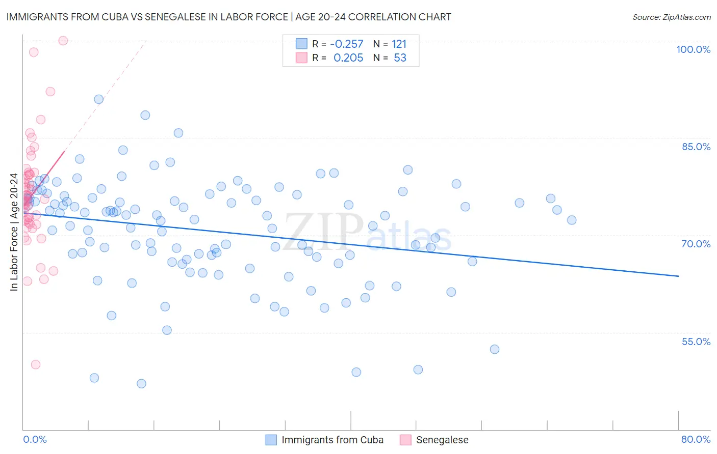 Immigrants from Cuba vs Senegalese In Labor Force | Age 20-24