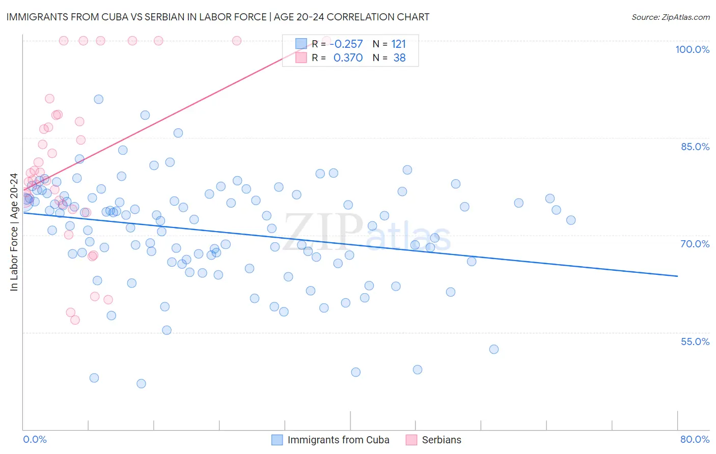 Immigrants from Cuba vs Serbian In Labor Force | Age 20-24