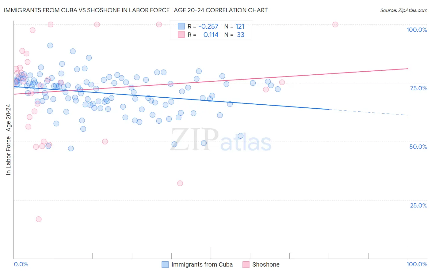 Immigrants from Cuba vs Shoshone In Labor Force | Age 20-24
