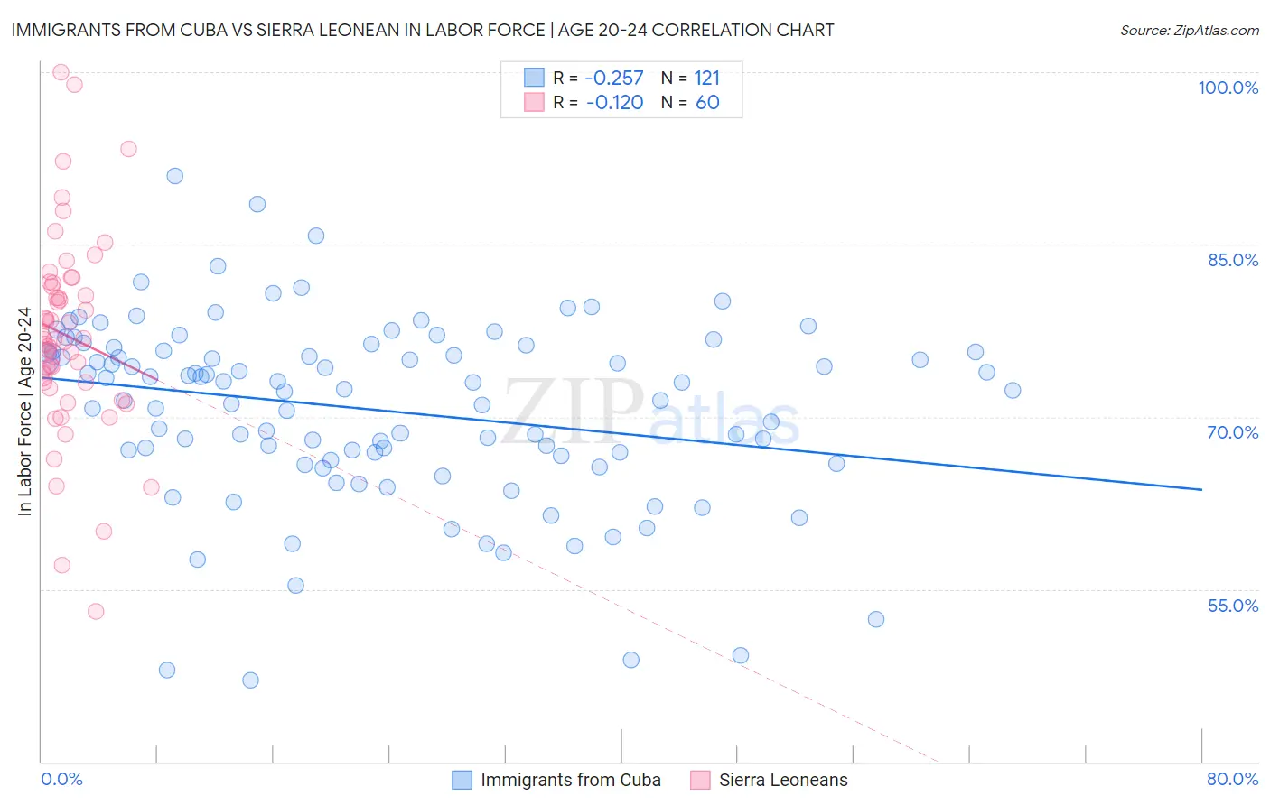Immigrants from Cuba vs Sierra Leonean In Labor Force | Age 20-24