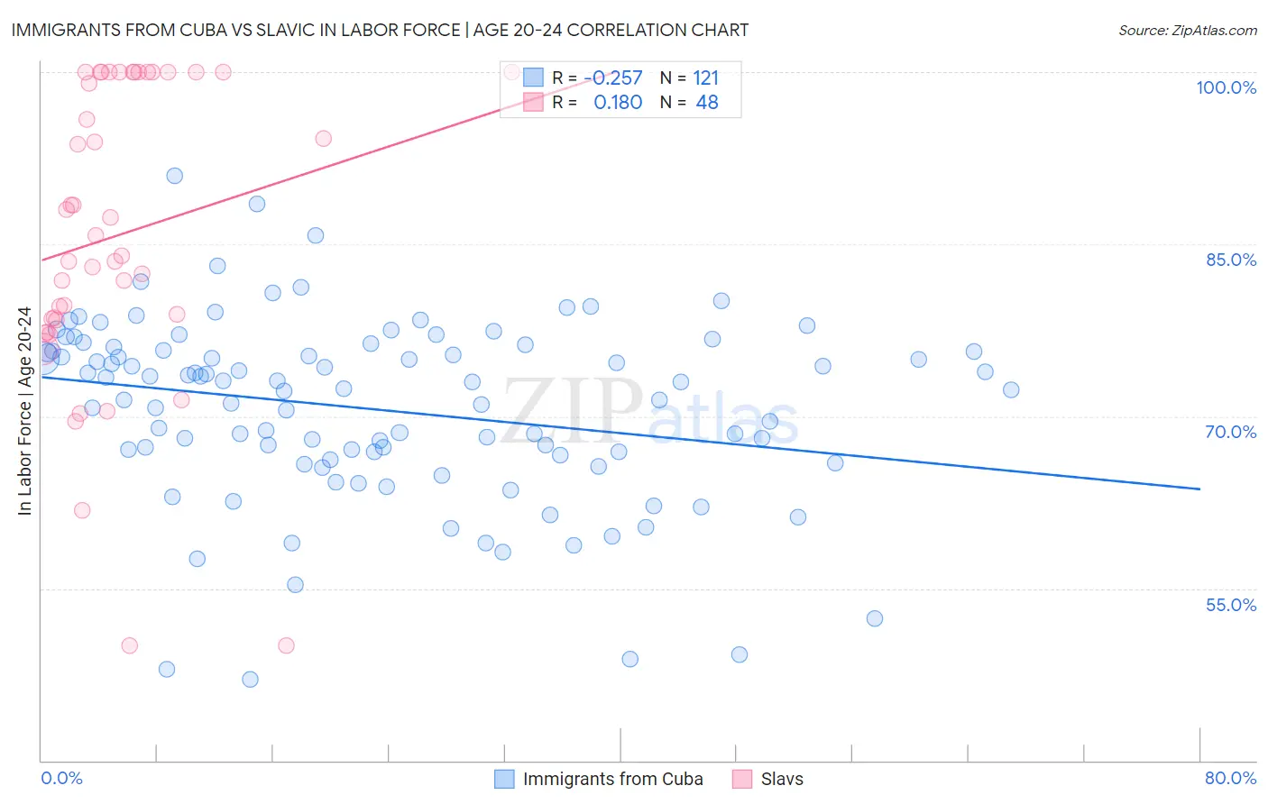 Immigrants from Cuba vs Slavic In Labor Force | Age 20-24