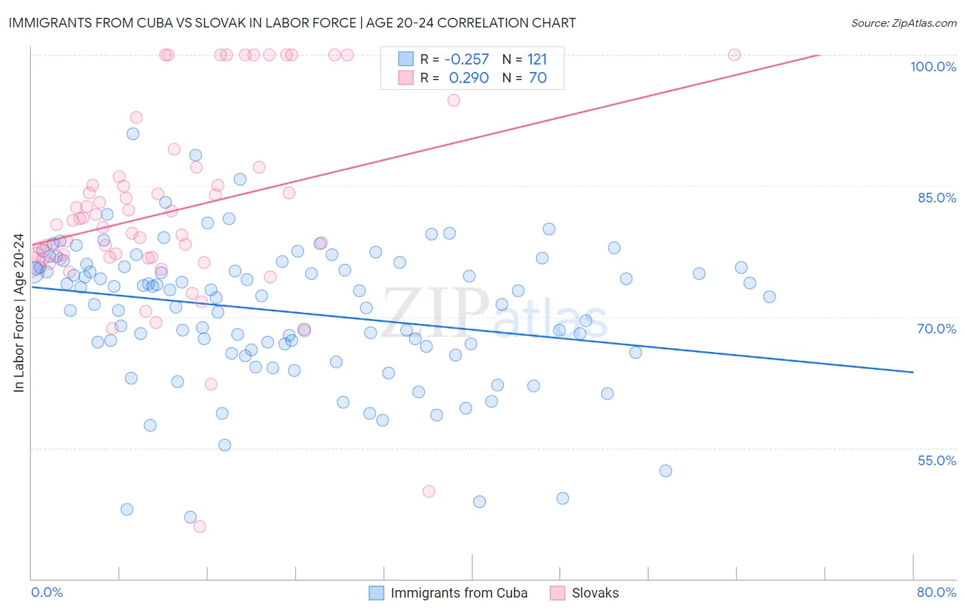 Immigrants from Cuba vs Slovak In Labor Force | Age 20-24