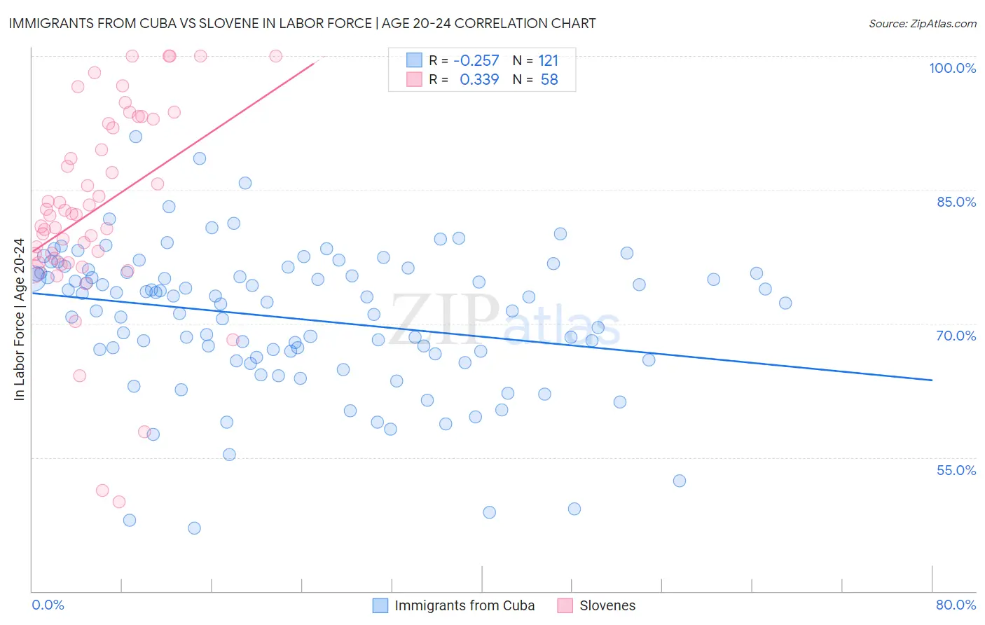 Immigrants from Cuba vs Slovene In Labor Force | Age 20-24