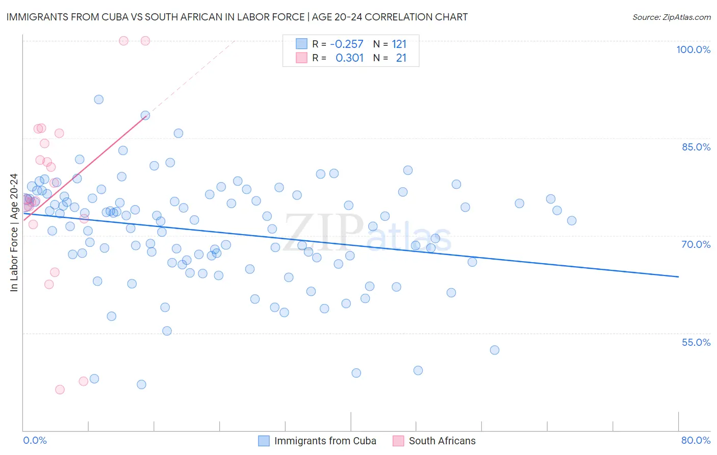 Immigrants from Cuba vs South African In Labor Force | Age 20-24