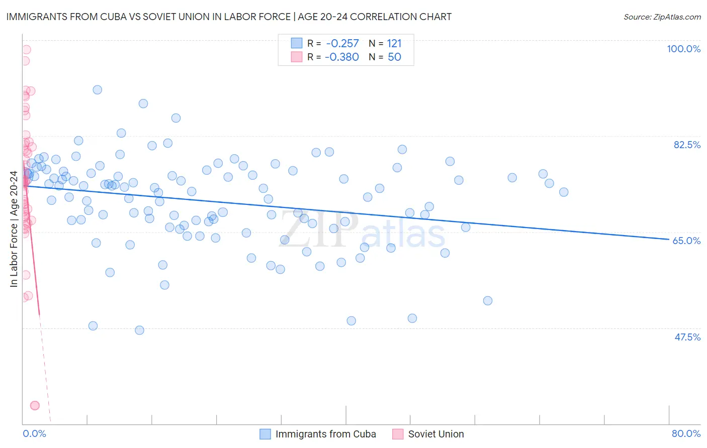 Immigrants from Cuba vs Soviet Union In Labor Force | Age 20-24