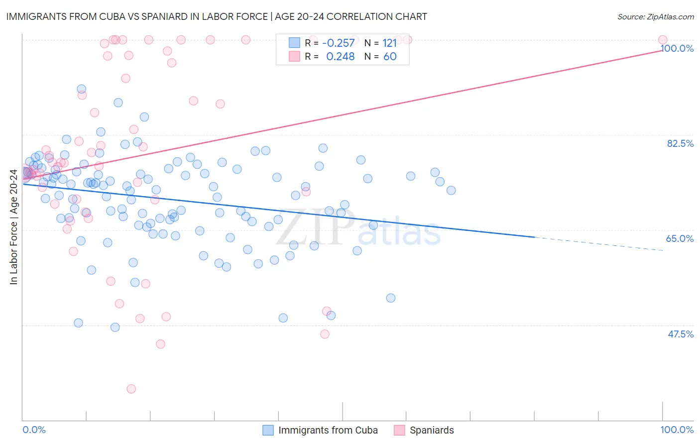 Immigrants from Cuba vs Spaniard In Labor Force | Age 20-24