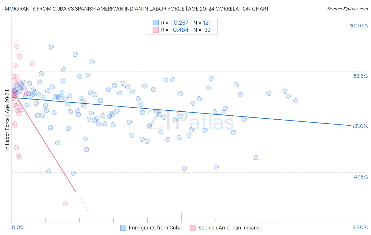 Immigrants from Cuba vs Spanish American Indian In Labor Force | Age 20-24
