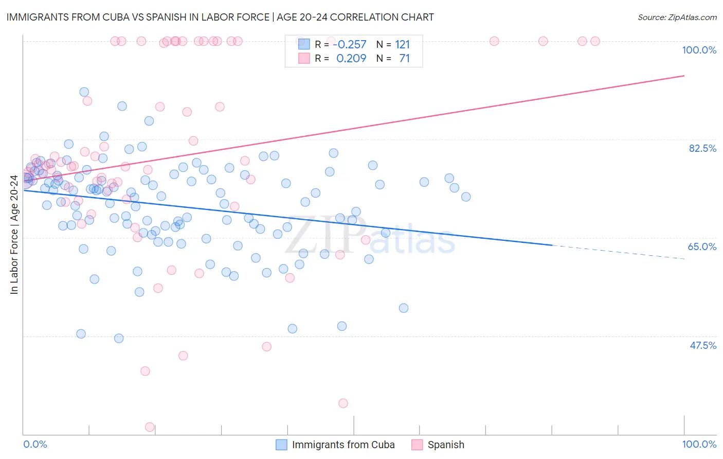 Immigrants from Cuba vs Spanish In Labor Force | Age 20-24